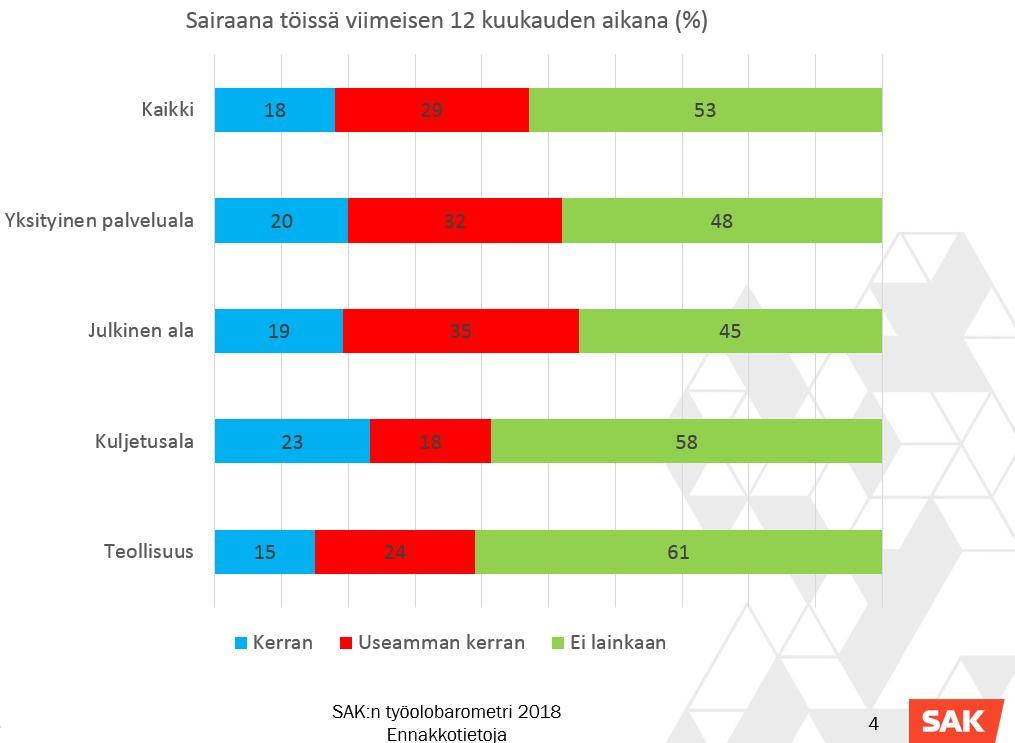 Presenteismi sairausloman puutteena 25.