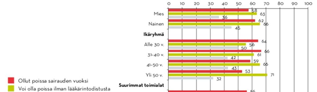 Presenteismi sairausloman