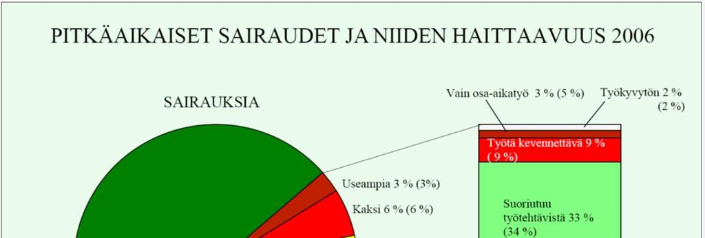 Työ ja terveys Suomessa 2012 Kaikista työssä käyvistä -