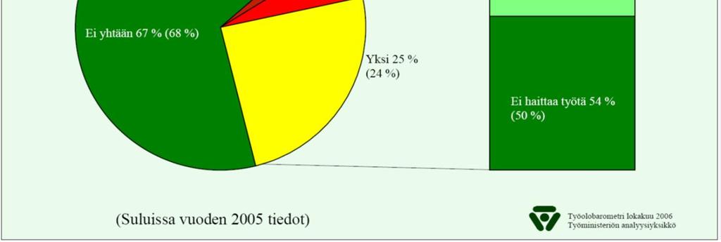 %:lla - joka yhdeksännellä (11 %) oli työtä haittaava