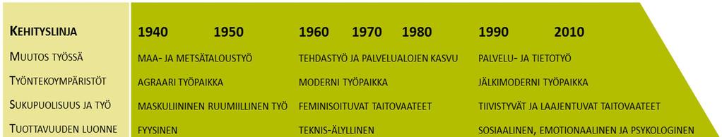 Työntekijyyden rakennemuutos - kehityslinjat