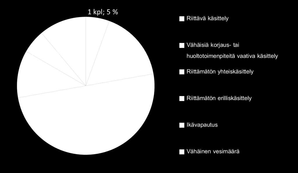 puhdistusvaatimuksia. Kyselyn tuloksiin epävarmuutta tuo otoksen pieni koko ja lisäksi kyselyyn on saattanut vastata aktiivisemmin asukkaat, joiden jätevesien käsittely on kunnossa.