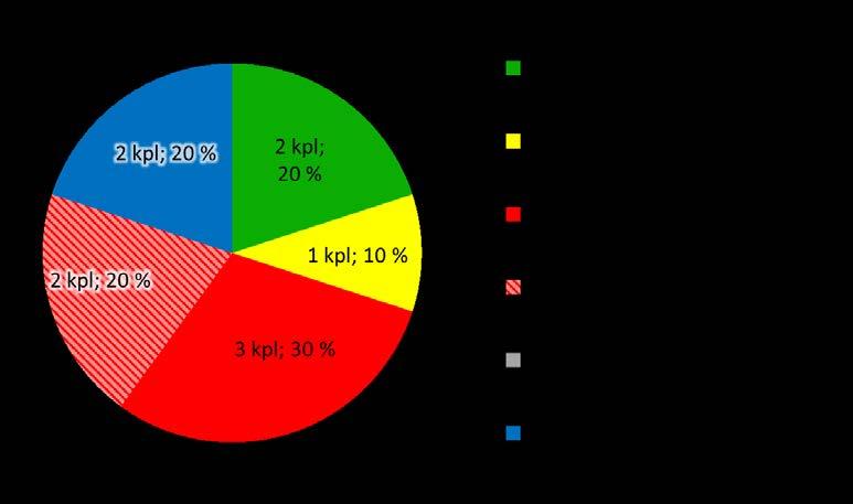 Kuva 2. Jäteveden käsittelyn taso neuvotuilla kiinteistöillä suhteessa jätevesilainsäädäntöön 2017 (n=10). 3.