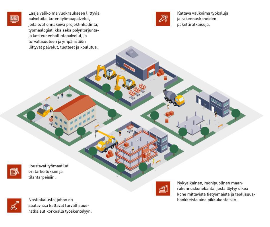 KONE- JA LAITEVUOKRAUS CRAMO VUOKRAUSKONSEPTI VARMISTAA