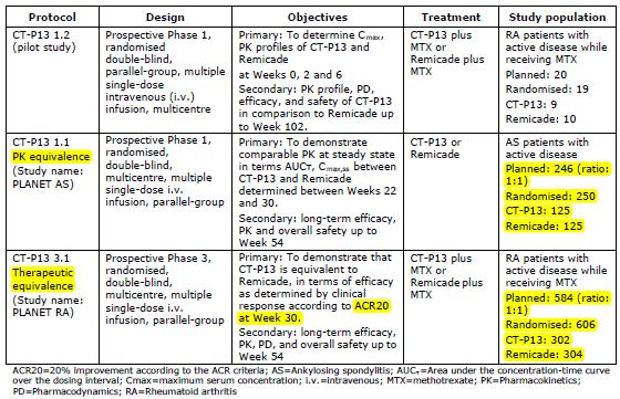 Tabular overview of clinical studies From Remsima/ Inflectra EPAR available