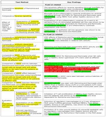 Only for illustration, complete list available in the EPAR The difference in afucosylated glycans and FcγRIII binding was confirmed No difference in reverse signaling through tmtnfa Induction of