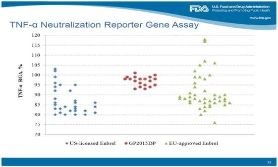 Batch to batch variability of biologics EU-Enbrel US-Enbrel Biosimilar 93-101% Source: FDA Advisory Committee Meeting 13 July