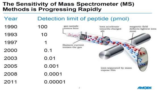 Rapid advances in analytical sciences 10 000 fold increase in sensitivity between year 2000 and 2011 Slide presented by Tony Mire-Sluis