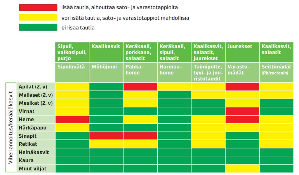 Viherlannoituskasvien aiheuttama tautipaine vihanneksille Lähde: Kivijärvi