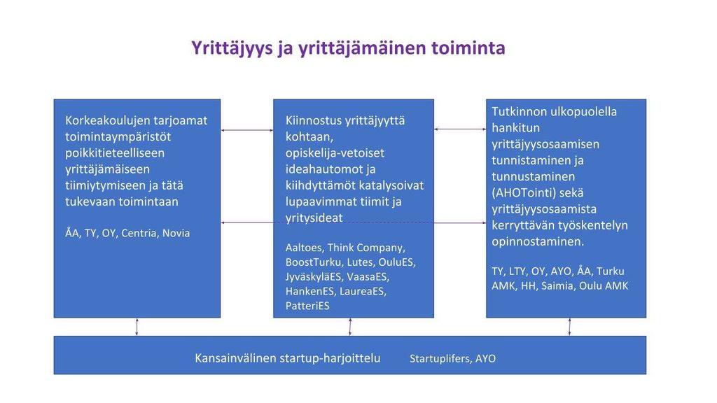 Yrittäjyys ja Yrittäjämäinen toiminta Hanke perustuu opiskelijoiden yrittäjyysosaamisen kehittämiseen, tunnistamiseen ja nopeampaan työelämään siirtymiseen kytkeytyviin tarpeisiin.