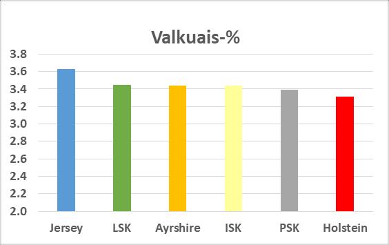 Rotujen väliset erot maitomäärässä, valkuaispitoisuudessa ja -tuotoksessa (Pro Tuotos -tulokset 2014, Nauta 3/2015) Usein käänteinen suhde maitomäärän ja pitoisuuksien välillä eli muutokset