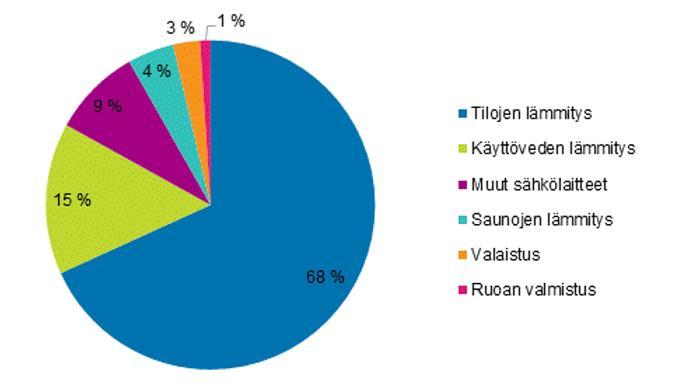 Asumisen energiankäyttö jakautuu