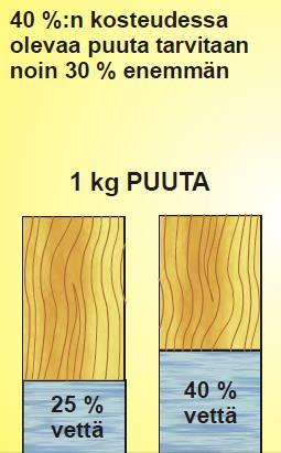 Pilkkeen laatuun kannattaa panostaa Pilkkeen laadun tärkein tekijä on sen kosteus, tavoitekosteus on noin 15 25 %.