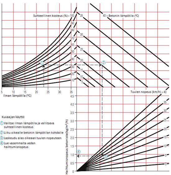 Veden haihtumista avoimelta betonipinnalta voidaan arvioida, kun tunnetaan ilman lämpötila