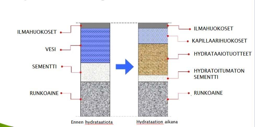 Sementtikiveen sisään jää hydratoitumatonta sementtiä erityisesti betonin vesi-sementtisuhteen (v/s) ollessa alhainen (alle 0,4), koska tällöin betoni ei sisällä riittävästi vettä koko