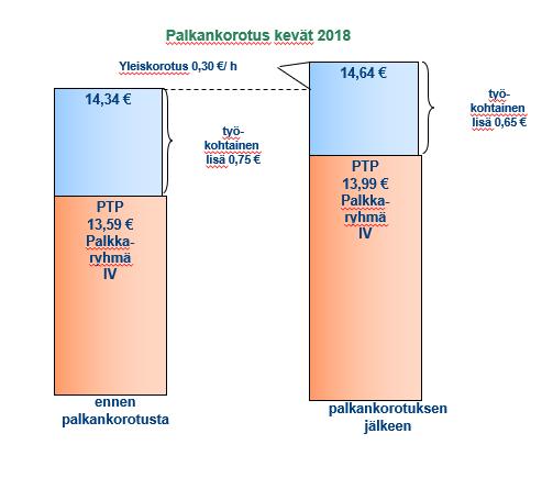 Liite 1 Esimerkki 1: Esimerkki 2: Käytännön vanha palkka 13,99 /h (Palkkaryhmän IV perustuntipalkka 13,59 + työkohtainen lisä 0,40 ) Yleiskorotus 30 snt/ h: 13,99 + 30 senttiä = 14,29 Uusi