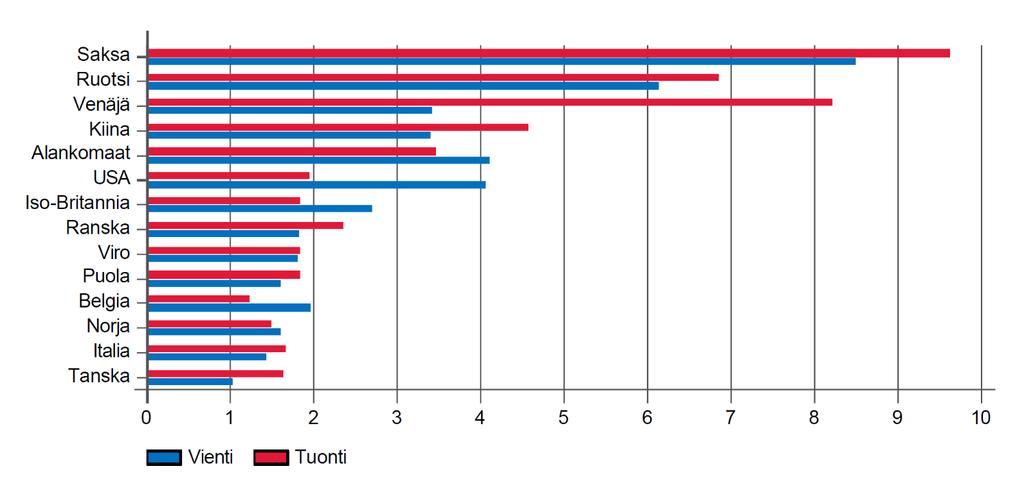 Finnish Foreign Trade Partners 2017 Finnish Foreign