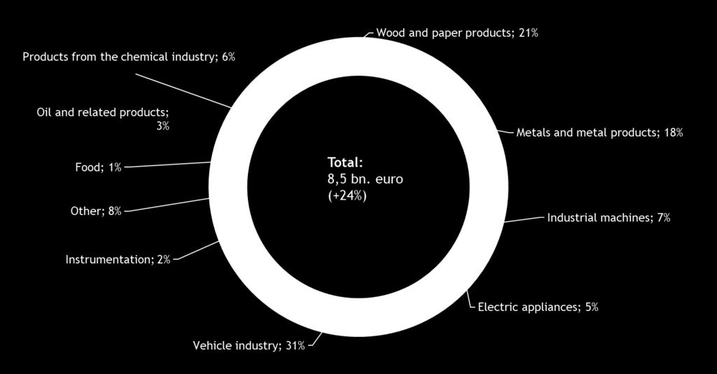 Exports to 2017