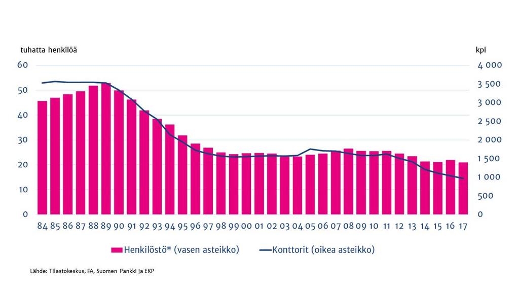 7 PANKKIVUOSI 2017 Kuvio 4. Pankkien henkilöstö ja konttorit 2.