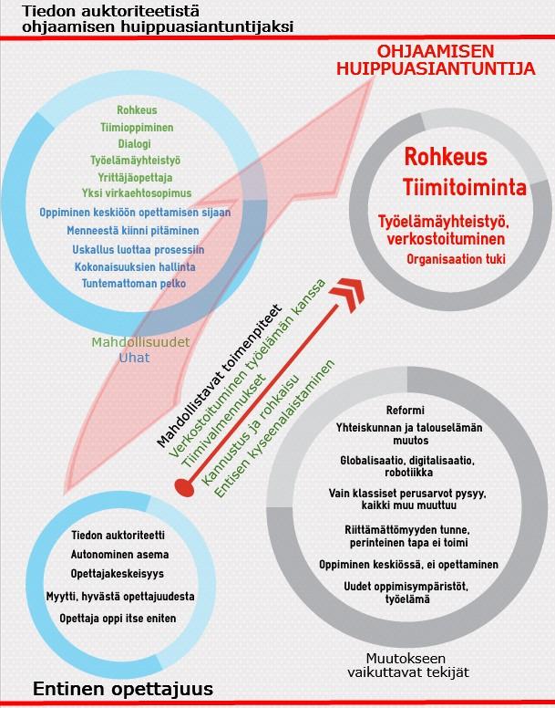 Urpo Kovalainen Tutkimuksen tulos: Rohkeudella Tiimitoiminnalla Työelämäyhteistyöllä ja