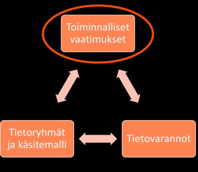 Asiakkuuden elinkaari Perinteisesti sosiaali- ja terveydenhuollossa asiakkuuden elinkaari on riippunut palvelusta tai asiankäsittelystä Asiakkuuden elinkaari ei ole kattanut kansalaista