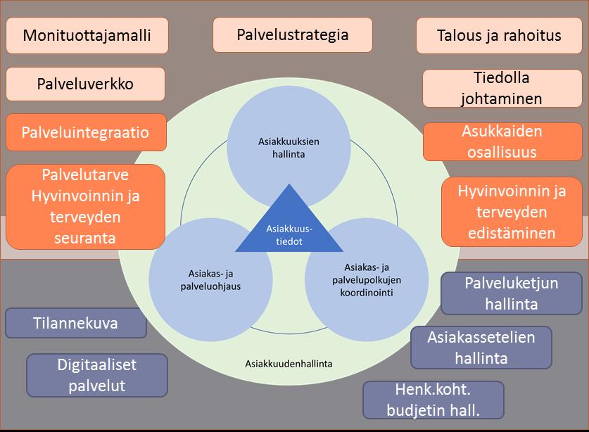 Sote-asiakkuudenhallinnan toiminnallinen viitekehys Sote-asiakkuudenhallinta on niin järjestäjän kuin tuottajan toiminnallisuus. Samoja tietoja voidaan hyödyntää eri tarkoituksiin.