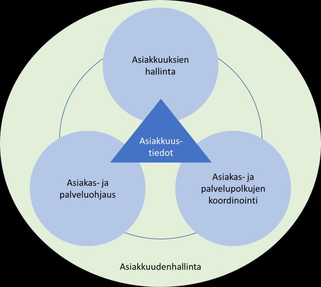 Tuotannon ja järjestämisen tiedot toiminnalliset vaatimukset Sote-asiakkuustietojen jako tuotannon ja järjestämisen tietoihin toiminnallisten vaatimusten näkökulmasta on kuvattu oheisessa kuvassa