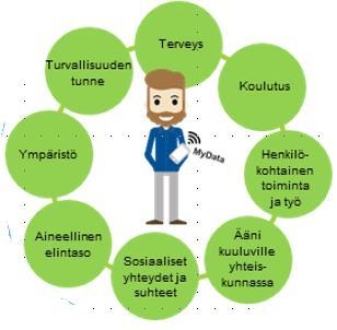 Tavoitetila eheä asiakkaan tilaa kuvaava tiedonhallinta Tietovarantojen näkökulmasta tavoitetila voidaan kuvata oheisen kuvan mukaisesti 1.
