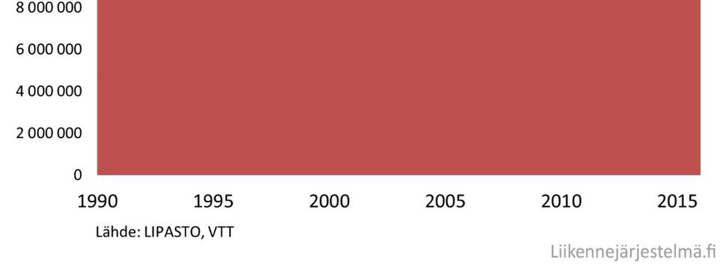 Kasvihuonekaasupäästöjä lukuun ottamatta useimmat muut liikenteen päästöt ovat vähentyneet merkittävästi jo 1980-luvulta lähtien.