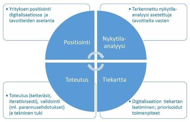 . Yrityshaastattelujen ja -kyselyiden kautta lisätään tietoisuutta digitalisaatiosta ja ratkaisuista. 3. Seminaarit ja muut tapahtumat. 4.