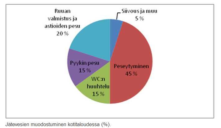 (SYKE puhdistamotiedosto) Viemäröintiratkaisut: Asuinrakennuksen harmaat jätevedet johdetaan D75 tai D110 viemäriputkistolla jätevesijärjestelmään.