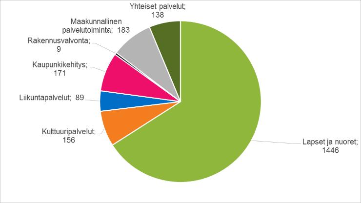 2017. Henkilötyövuodet Henkilöstön kokonaismäärän kehitys 2007 2017 Lappeenrannan kaupungin henkilöstön kokonaismäärä pieneni 13:lla edellisen vuoden loppuun nähden.