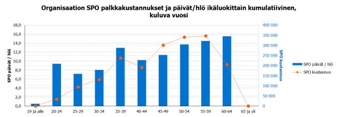 Terveysperusteisia sairauspoissaoloja vertailukaupunkeja vähemmän Sairauspoissaolojen määrä nousi edelliseen vuoteen nähden.