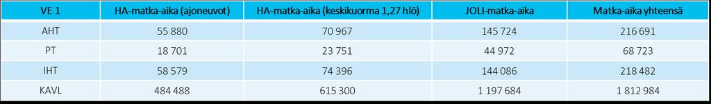 29 Tämä johtuu siitä, että suurimmat matka-aikamuutokset kohdistuvat hyvin pieneen joukkoon asukkaita.