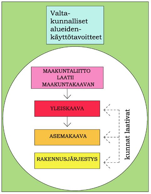 PERUSTIETOA KAAVOITUKSESTA 3.1 Kaavahierarkia Kaikkea kaavoitusta ohjaa valtioneuvoston hyväksymät valtakunnalliset alueidenkäyttötavoitteet (VAT).