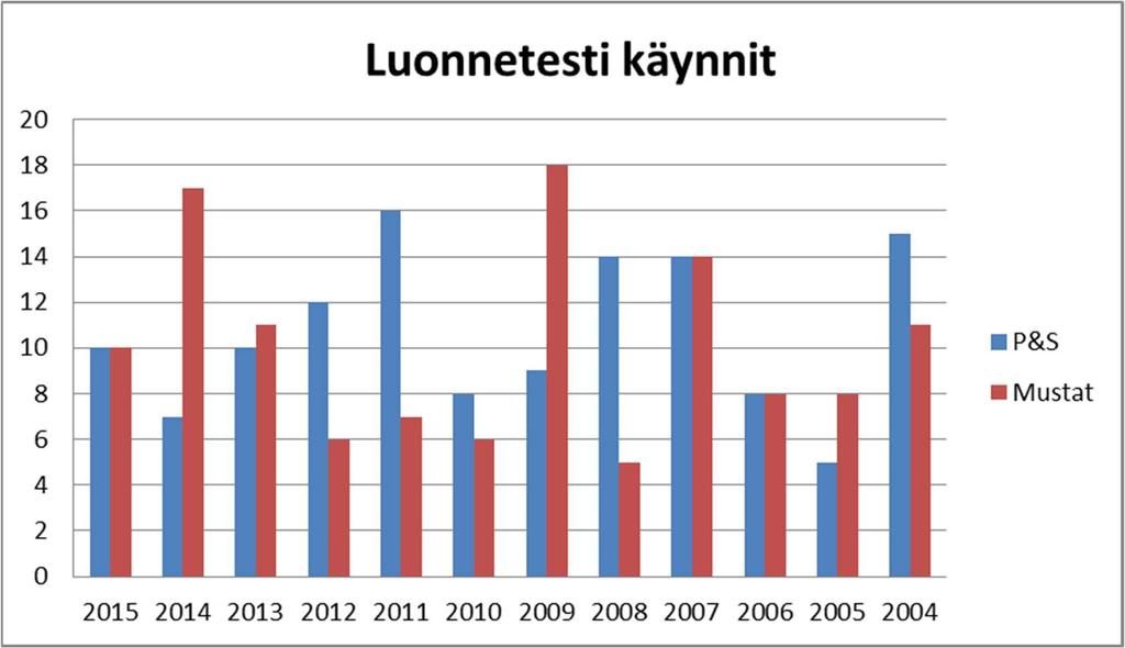 24 kpl 95 41 1 6 % 66 29 1 4 Alla olevassa taulukossa on esitelty mustien luonnetestattujen snautserien luonnetestiosioiden pisteiden jakautuminen vuosilta 2001-2015.
