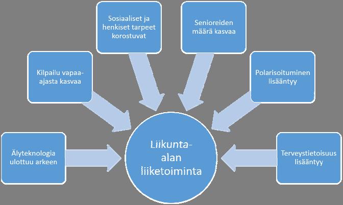 Näiden kolmen alan kasvun taustalla vaikuttavat useat trendit (kuva 3).