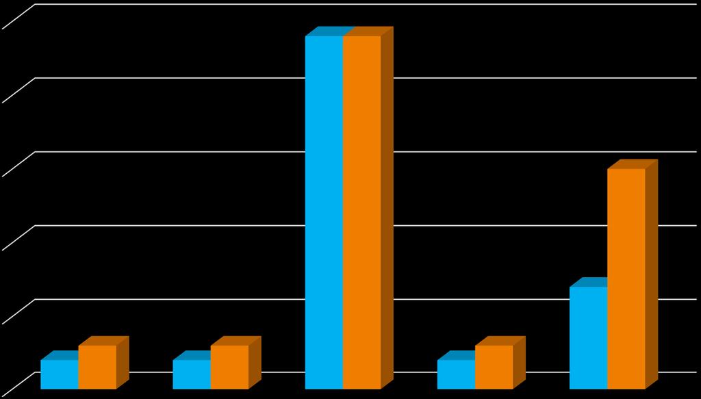 Tekniset palvelut Rakennusluvat 25 20 15 10 5 0 Poikkemisluvat ja Maisematyöluvat