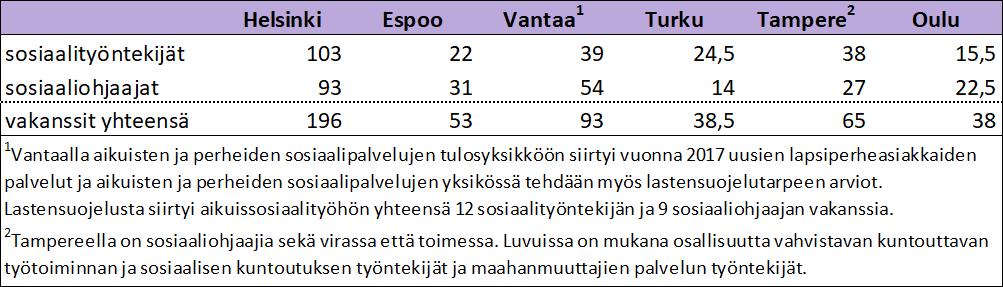 5 AIKUISSOSIAALITYÖN HENKILÖSTÖRESURSSIT Aikuissosiaalityön henkilöstötietojen vertaileminen on haastavaa, sillä tehtävät on kuutoskaupungeissa organisoitu hyvin eri tavoin.