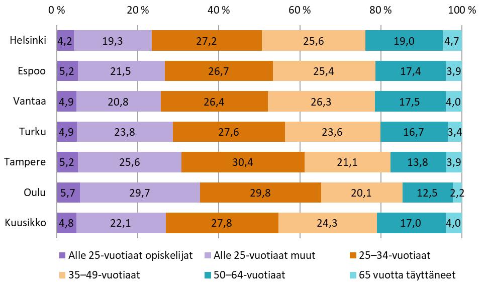 Tukea saaneiden kotitalouksien päämiehistä runsas neljännes oli alle 25-vuotiaita ja noin viidennes 50 vuotta täyttäneitä.