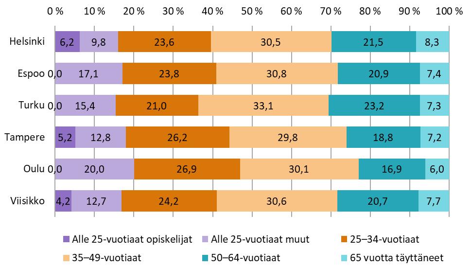 Viitoskaupunkien täydentävää ja/tai ehkäisevää toimeentulotukea saaneiden kotitalouksien päämiehistä 17% oli alle 25-vuotiaita ja reilu neljännes 50 vuotta täyttäneitä.