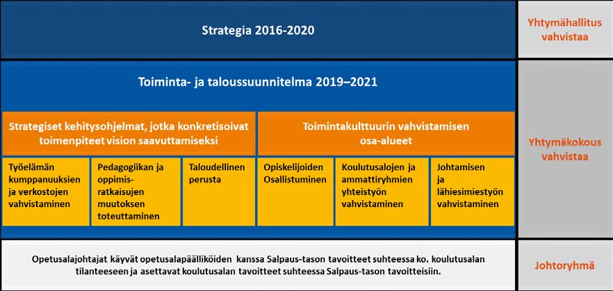 11 (19) Strategian kytkeytyminen toiminta- ja taloussuunnitelmaan Toiminta- ja taloussuunnitelmassa esitetään - Toiminta- ja taloussuunnitelman yleisperustelut - Toiminta- ja taloussuunnitelmaosa -