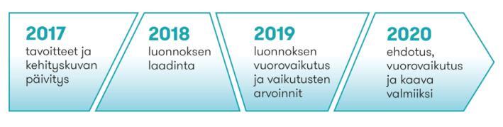 Viestintä ja vuorovaikutus Työn käynnistämisestä kertominen Mielipiteet työn lähtökohdista Tavoitteista viestiminen Keskustelun herättäminen Lausunnot ja mielipiteet Viestintää ja