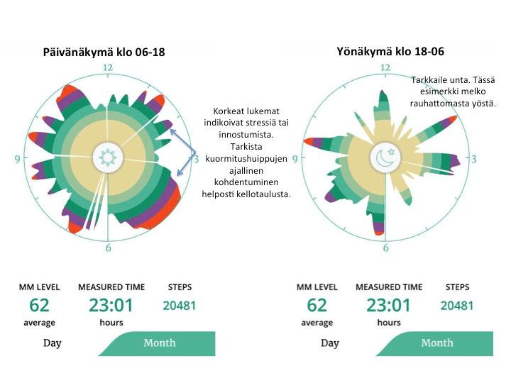 MM LEVEL average on Moodmetric-indeksin (Moodmetric-taso) keskiarvo 24 tunnin ajalta alkaen klo 06 aamulla ja päättyen seuraavana aamuna klo 06.