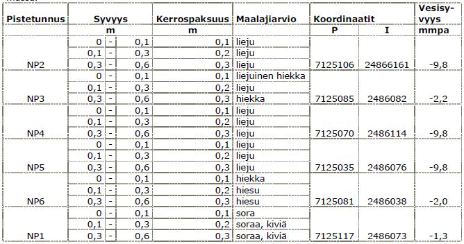 Sedimenttinäytteiden maastohavainnot on esitetty seuraavassa taulukossa. Koordinaatit on ilmoitettu KKJ2-järjestelmässä.