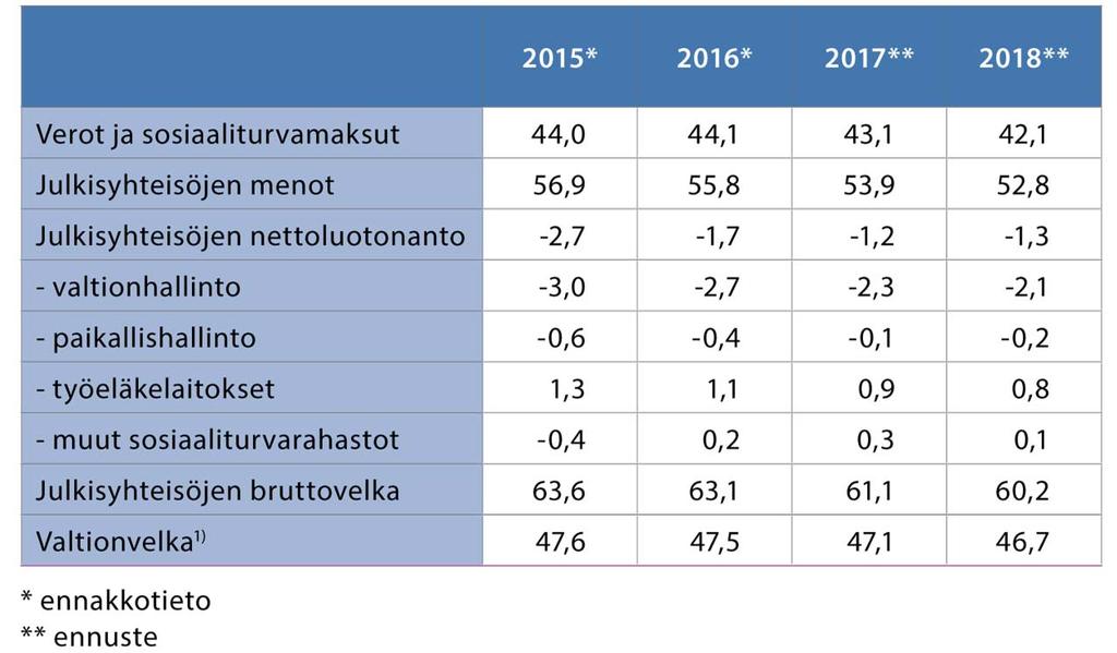 Julkisen talouden tila, suhteessa BKT:hen, % 10