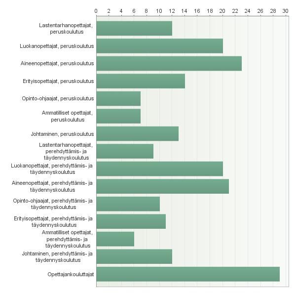 Hankkeen kohderyhmä/-ryhmät Täydennyskoulutus+ Peruskoulutus perehdyttämiskoulutus Lastentarhanopettajan peruskoulutus Luokanopettajan peruskoulutus Aineenopettajan peruskoulutus Erityisopettajan