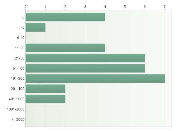 Kuinka monen opettajan kanssa kaikkiaan työskenneltiin vuoden 2018 aikana?