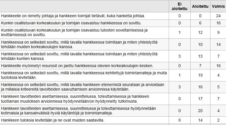 Missä vaiheessa hanke etenee seuraavien väittämien suhteen? Ei aloitettu Hankkeelle on nimetty johtaja ja hankkeen toimijat tietävät johtajan.