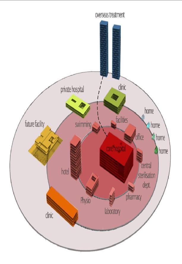 Tulevaisuuden sairaala vyöhykemalli Ydinsairaala - päivystys - synnytys - leikkaus -